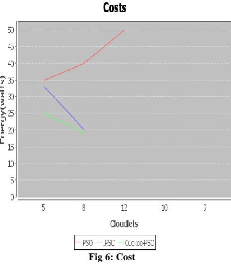 Fig 6: Cost 