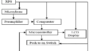 Fig 2.1: Block diagram of stuttering measuring Device 