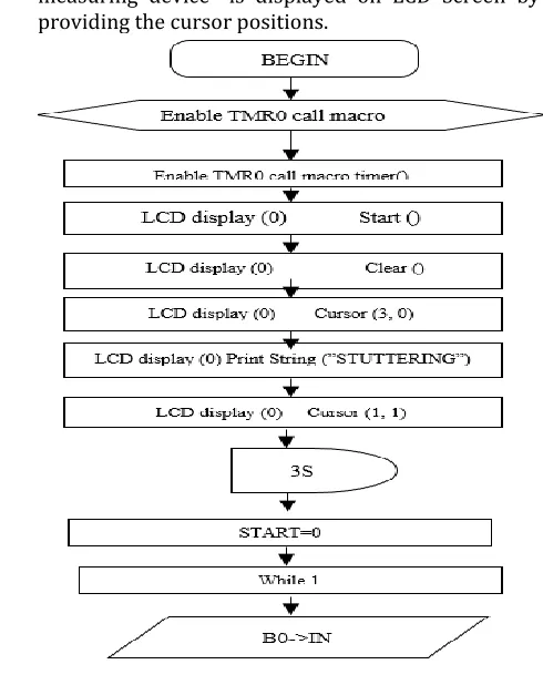 Fig 4.1: Flow chart for Initialisation 