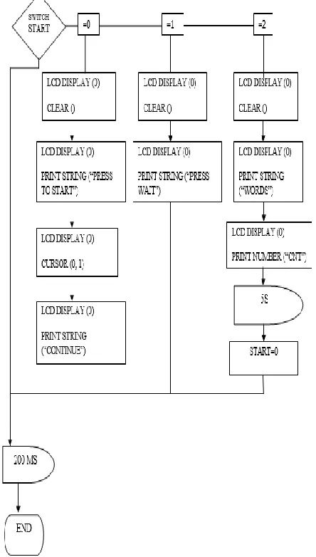 Fig 4.1: Flow chart for Display 