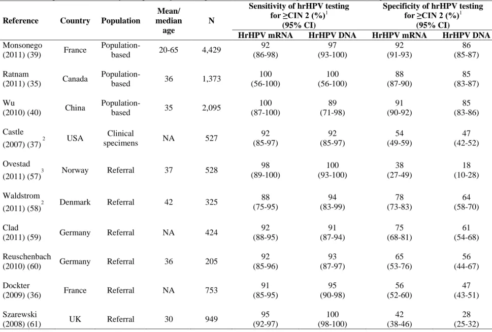 Table 2.1 Comparison of sensitivity and specificity of the high-risk HPV mRNA and high-risk HPV DNA testing to detect ≥CIN 2 