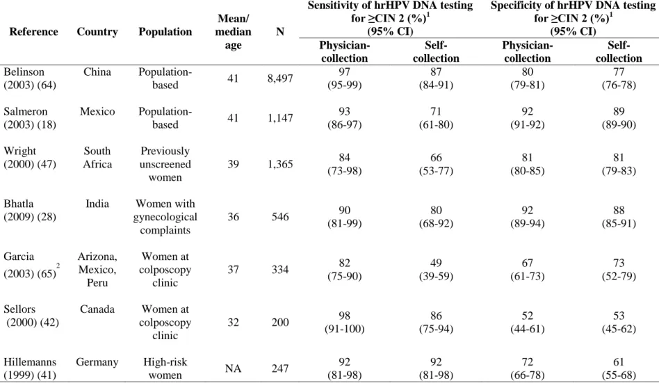Table 2.2 Comparison of sensitivity and specificity high-risk HPV DNA testing of physician- and self-collected specimens to detect ≥CIN 2 