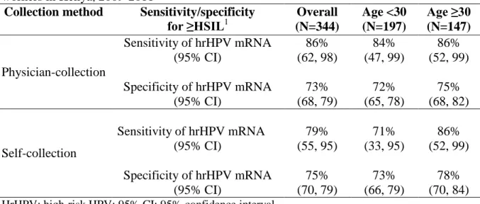 Table 4.2 Performance of high-risk HPV mRNA testing of physician- and self-collected  specimens for the detection of cytological high-grade cervical lesions in 344 female sex  workers in Kenya, 2009-2011 