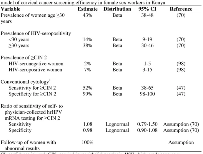 Table 5.1 Parameter estimates, distributions, confidence intervals utilized in the simulation  model of cervical cancer screening efficiency in female sex workers in Kenya 