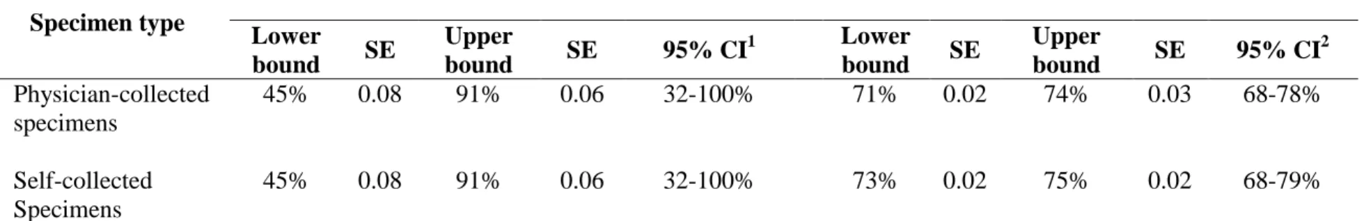 Table 5.2 Estimated bounds of sensitivity and specificity of high-risk HPV mRNA testing of physician- and self-collected specimens  for ≥CIN 2 detection among female sex workers in Kenya 