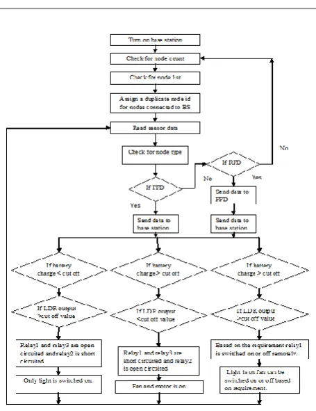 Figure 6: Flow Chart 