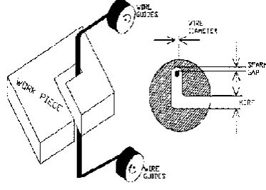 Fig. A.1 WEDM basic working principle 