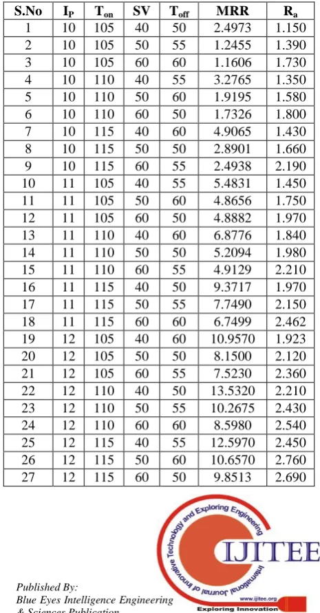 Table. A.3 Taguchi L27 Orthogonal array and their experimental value 