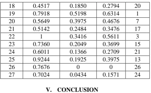 Table. 5.A Evaluated individual desirability, desirability grade and rank 