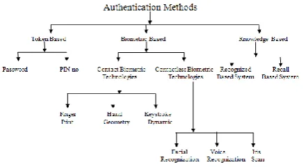 Fig. 1 Classification of Authentication Methods 