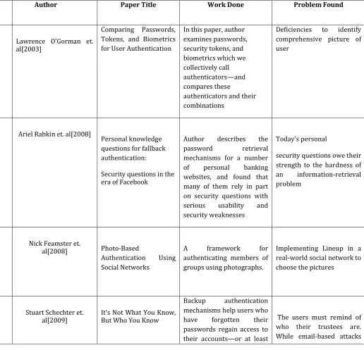 TABLE  1. COMPARISON OF DIFFERENT AUTHENTICATION 