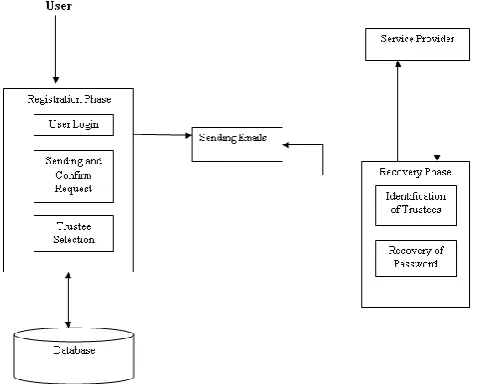 Fig. 4 Architecture of Trustee Based Authentication System 