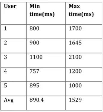 Fig. 5. Distribution of time for selection of trustee 