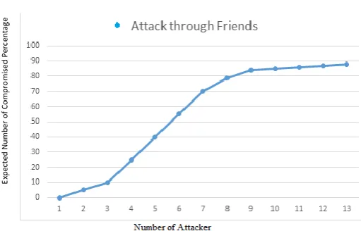 Fig. 7 Percentage of compromised user through friends 