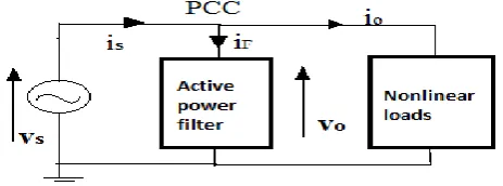 Fig 1: APF connected in parallel with the loads.  