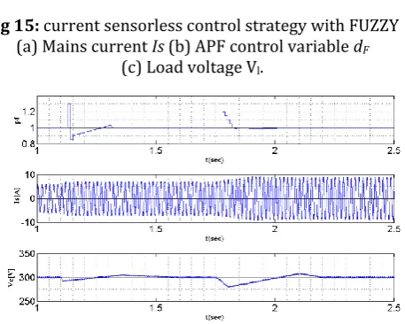 Fig 15: current sensorless control strategy with FUZZY 