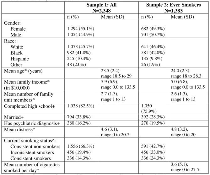 Table 1. Aim 1 Sample Characteristics 