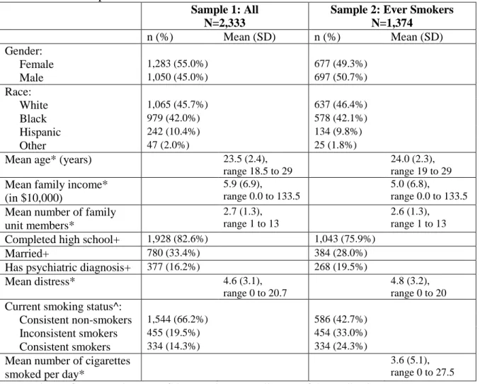Table 4. Aim 2 Sample Characteristics 