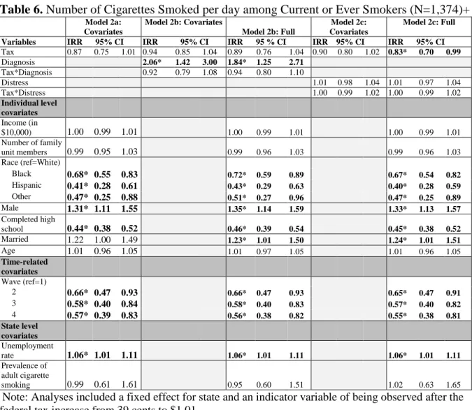 Table 6. Number of Cigarettes Smoked per day among Current or Ever Smokers (N=1,374)+