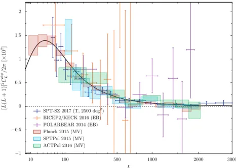 Figure 2. Current lensing potential power spectrum measurements from Planck 2015 [4], SPTpol [12], POLARBEAR [11], ACTPol [13], BICEP2/Keck Array [14], and SPT-SZ [15].
