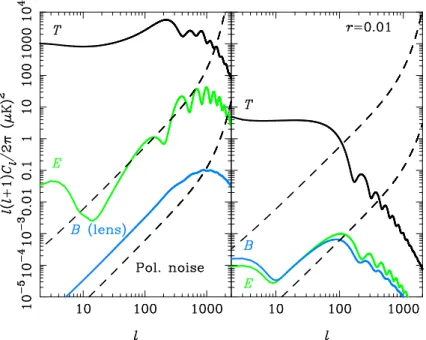 Figure 3. Power spectra of the polarization noise for CORE (lower dashed lines) and Planck 2015 (upper dashed lines) compared to the T T (black), EE (green), and BB (blue) power spectra from curvature perturbations (left) and gravitational waves for r = 0.