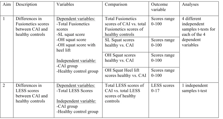 Table 3-2 Research Aims 