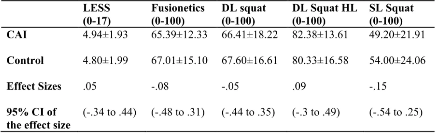 Table 4-2 Means and standard deviations   LESS  (0-17)  Fusionetics (0-100)  DL squat (0-100)  DL Squat HL (0-100)  SL Squat (0-100)  CAI  4.94±1.93  65.39±12.33  66.41±18.22  82.38±13.61  49.20±21.91  Control  4.80±1.99  67.01±15.10  67.60±16.61  80.33±16