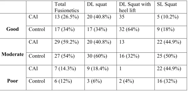 Table 4-3 Cutoff score frequency for Fusionetics scores 