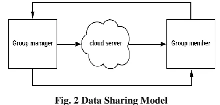 Fig. 2 Data Sharing Model 