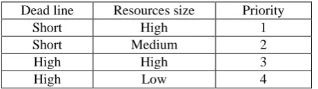 Table. 2 Category of Servers 