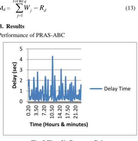 Fig. 5 Time Vs Allocation Decision 