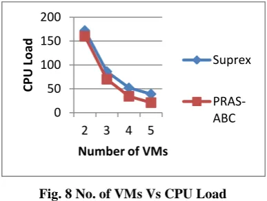 Fig. 8 No. of VMs Vs CPU Load 