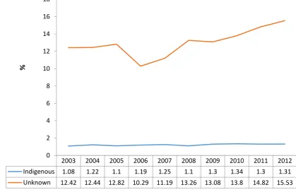 Figure 15: Proportion of Indigenous and unknown Indigenous status in QCR notifications 2003-2012 