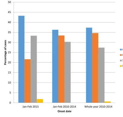 Figure 6:  Geographical distribution of Salmonella Saintpaul cases by Zone, Jan-Feb 2010 – 2014, all of 2010-2014 compared to Jan-Feb 2015 