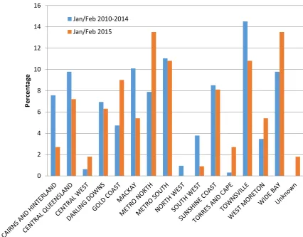 Figure 7: Geographical distribution of Salmonella Saintpaul cases by HHS, Jan-Feb 2010 – 2014 compared to Jan-Feb 2015 