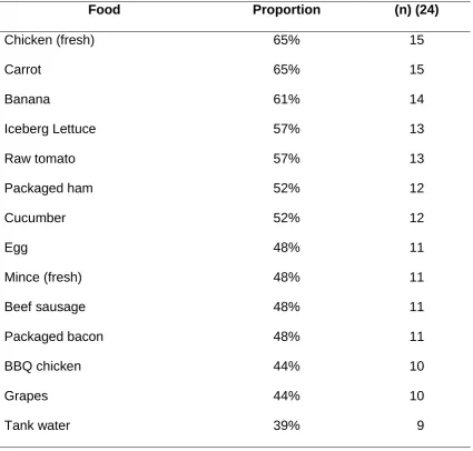 Table 3. Reported food exposures for interviewed cases of S.Saintpaul Qld January - February 2015 Food Proportion (n) (24) 