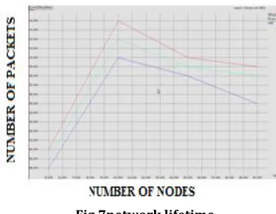 Fig.7network lifetime. 