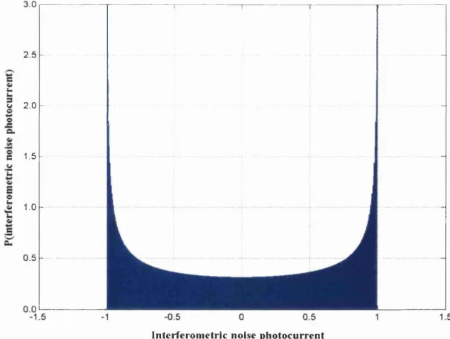 Figure 4.2: Normalised interferometric noise photocurrent PDF