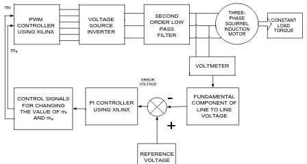 Fig 2 -Block diagram for closed loop control of three-phase induction 