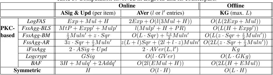 Table 2: Notation used in performance analysis and comparison of LogFAS and its counterparts: Generic key gen/sig/verifying ops.: Squaring mod′: Hashing