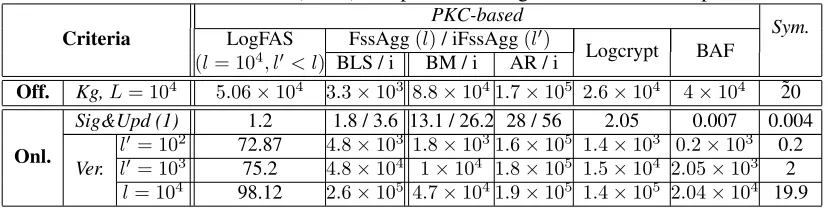Table 4: Execution time (in ms) comparison of LogFAS and its counterpartsPKC-based