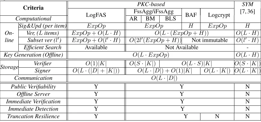 Table 1: Comparison of LogFAS schemes and their counterparts for performance, applicability, availability andsecurity parameters