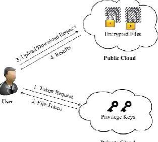 Fig. 1 private and public cloud Documents on the database. 