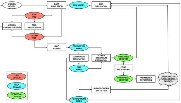 Figure 1. A schematic CMB simulation and analysis pipeline, with rectangular operators acting on oval data objects, which may be time samples (red), map pixels (blue) or spectral multipoles (green)