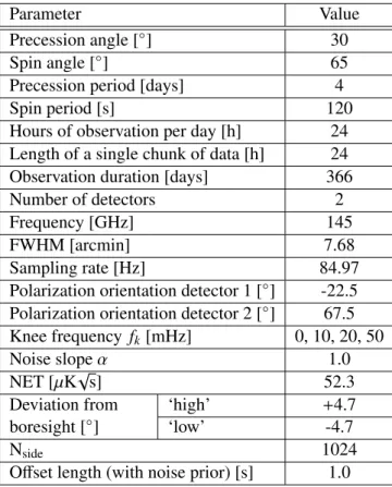 Table 1. Parameters supplied to TOAST to generate the baseline simulations. See text for details