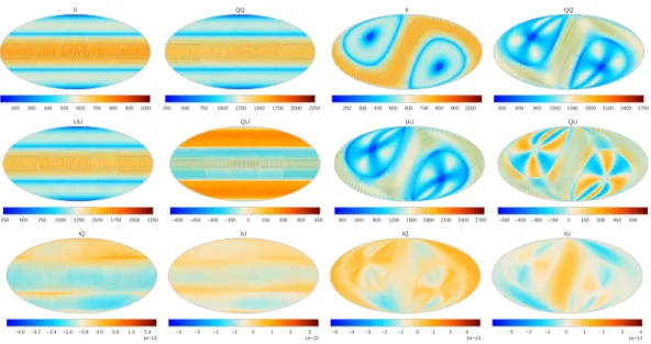 Figure 3. Elements of the white noise covariance matrix for a pair of boresight detectors displayed as maps in units of µK 2 : II (top left), QQ (top right), UU (center left), QU (center right), IU (bottom left), IQ (bottom right)