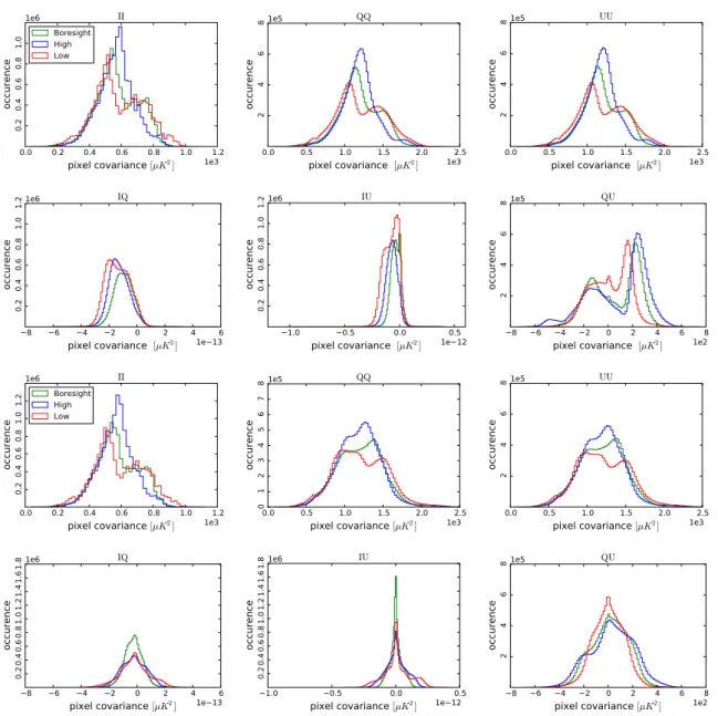 Figure 4. Histograms of the 3 × 3 pixel covariance matrix elements in Ecliptic coordinates (first and second rows) and in Galactic coordinates (third and fourth rows)