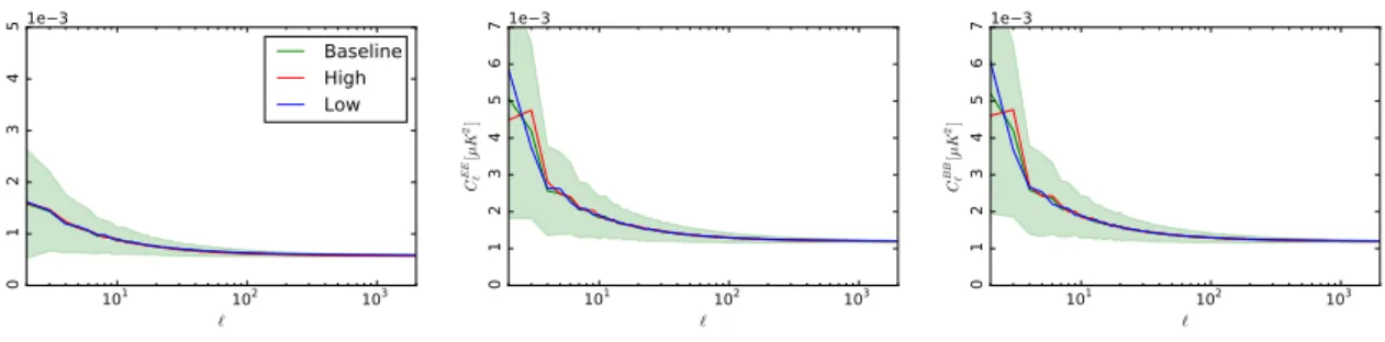 Figure 6. Angular power spectra for T T (left), EE (centre) and BB (right) of the baseline simulations for the boresight, high and low detectors