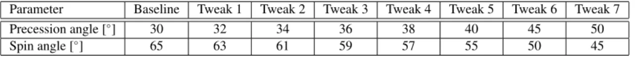 Table 2. Parameters modified with respect to Table 1 to obtain tweaked cases to evaluate a possible optimization of the CORE scanning strategy