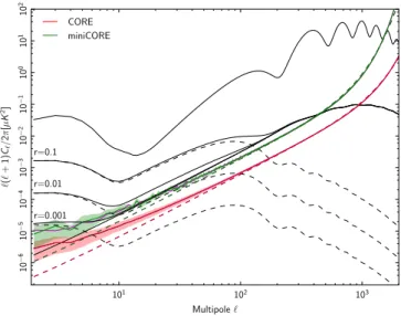 Figure 10. Polarized noise angular power spectra (coloured lines) in EE and BB for CORE (red and blue lines respec- respec-tively) and miniCORE (magenta and cyan respecrespec-tively), considering all channels between 130 and 220 GHz, compared to EE and BB 
